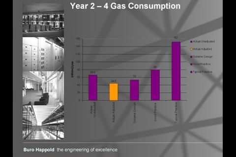 Gas consumption of Wessex Water building